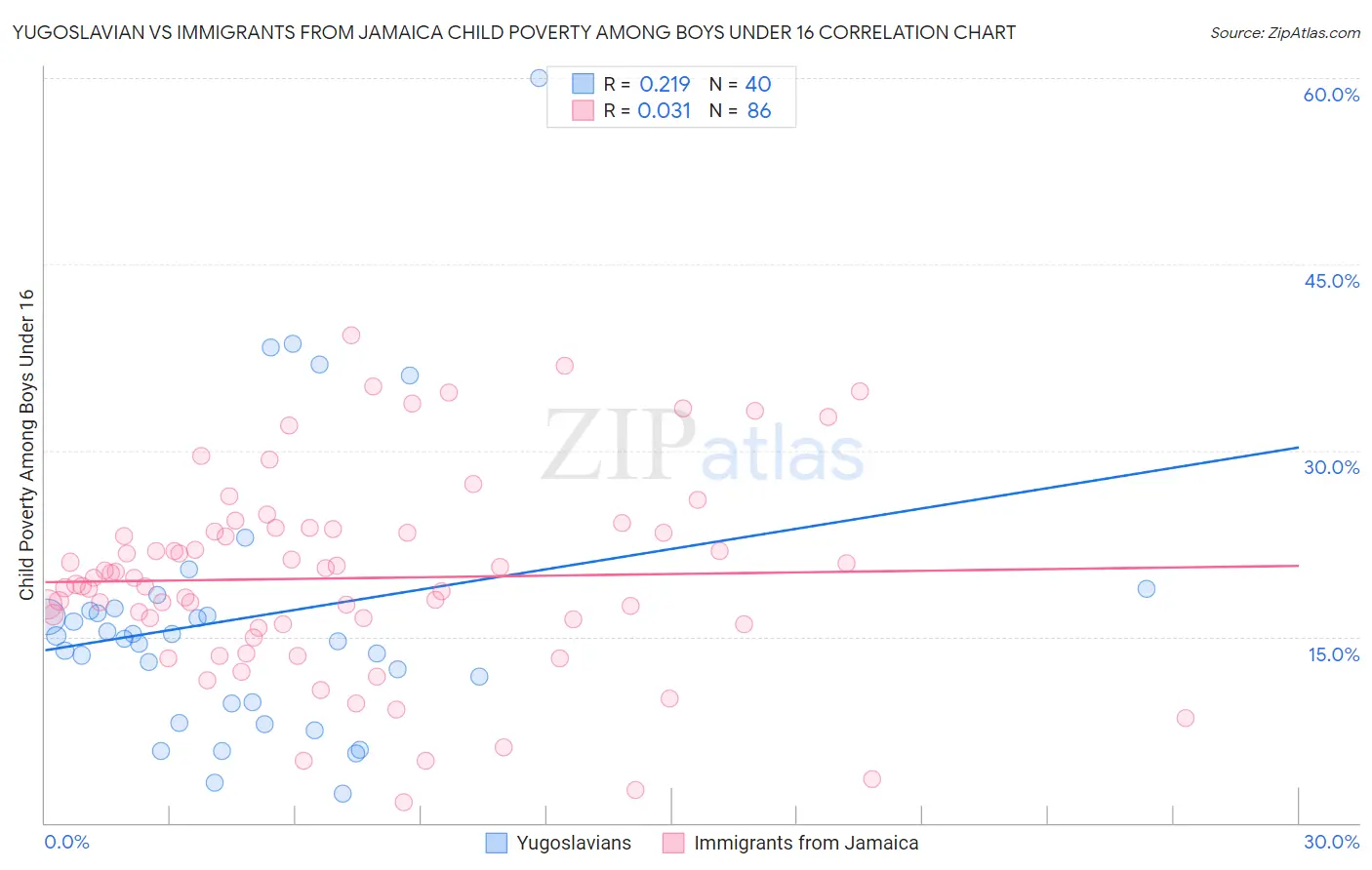 Yugoslavian vs Immigrants from Jamaica Child Poverty Among Boys Under 16