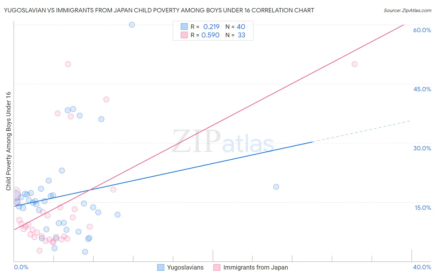 Yugoslavian vs Immigrants from Japan Child Poverty Among Boys Under 16