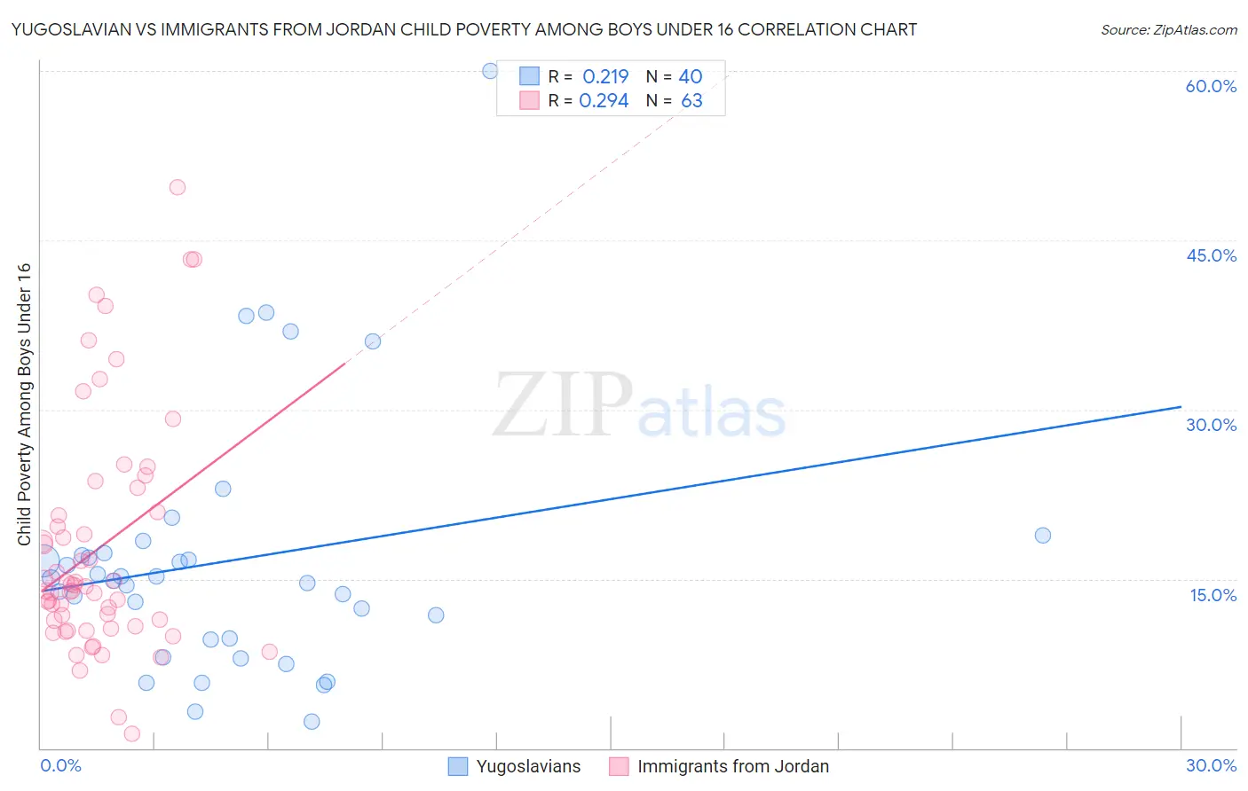 Yugoslavian vs Immigrants from Jordan Child Poverty Among Boys Under 16