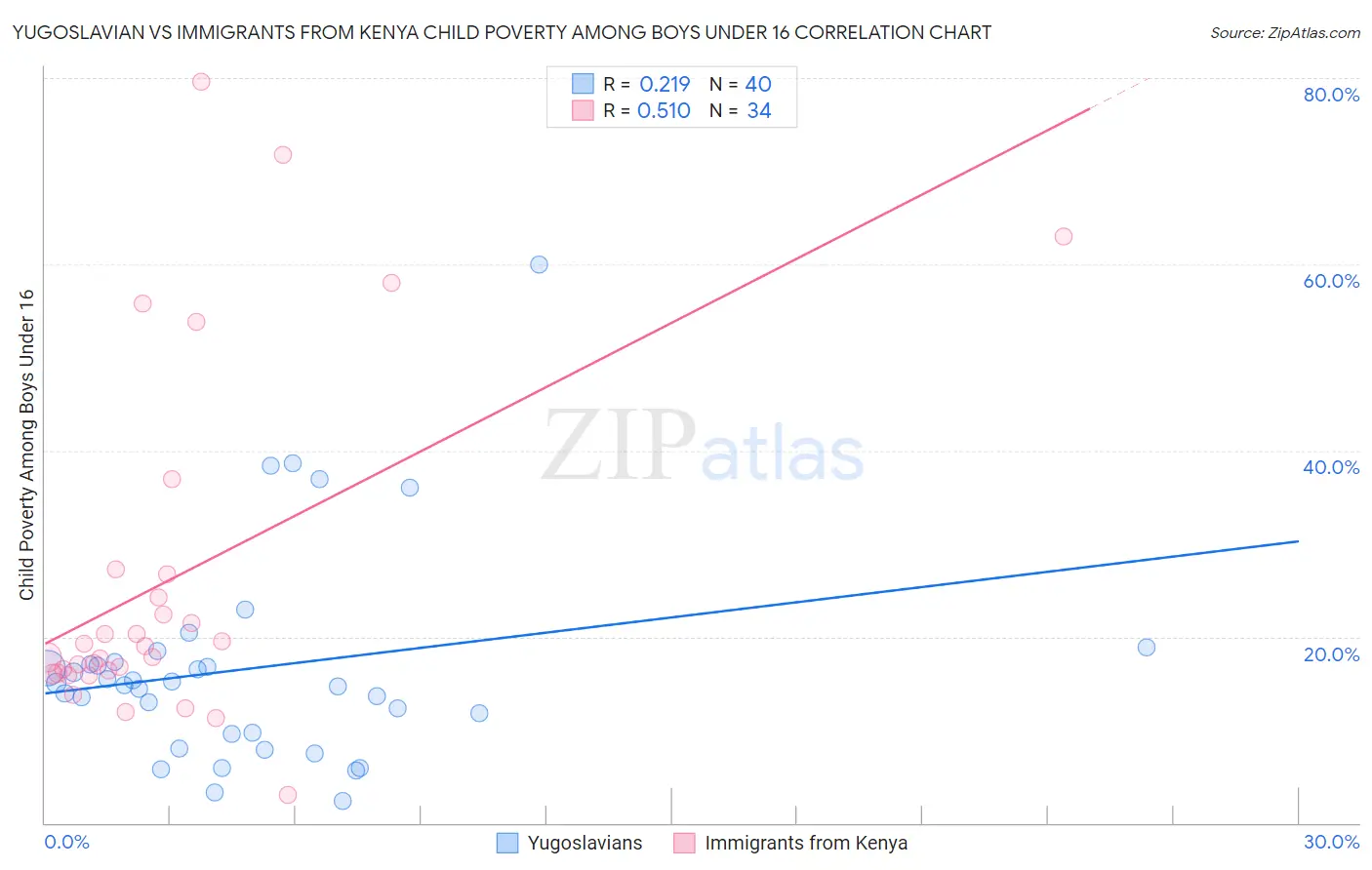 Yugoslavian vs Immigrants from Kenya Child Poverty Among Boys Under 16