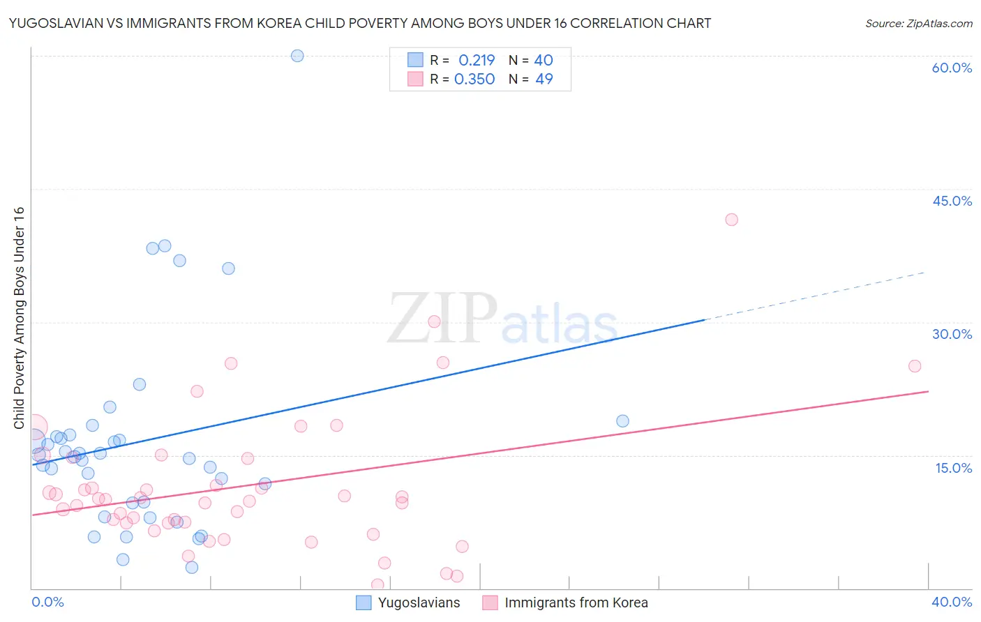 Yugoslavian vs Immigrants from Korea Child Poverty Among Boys Under 16