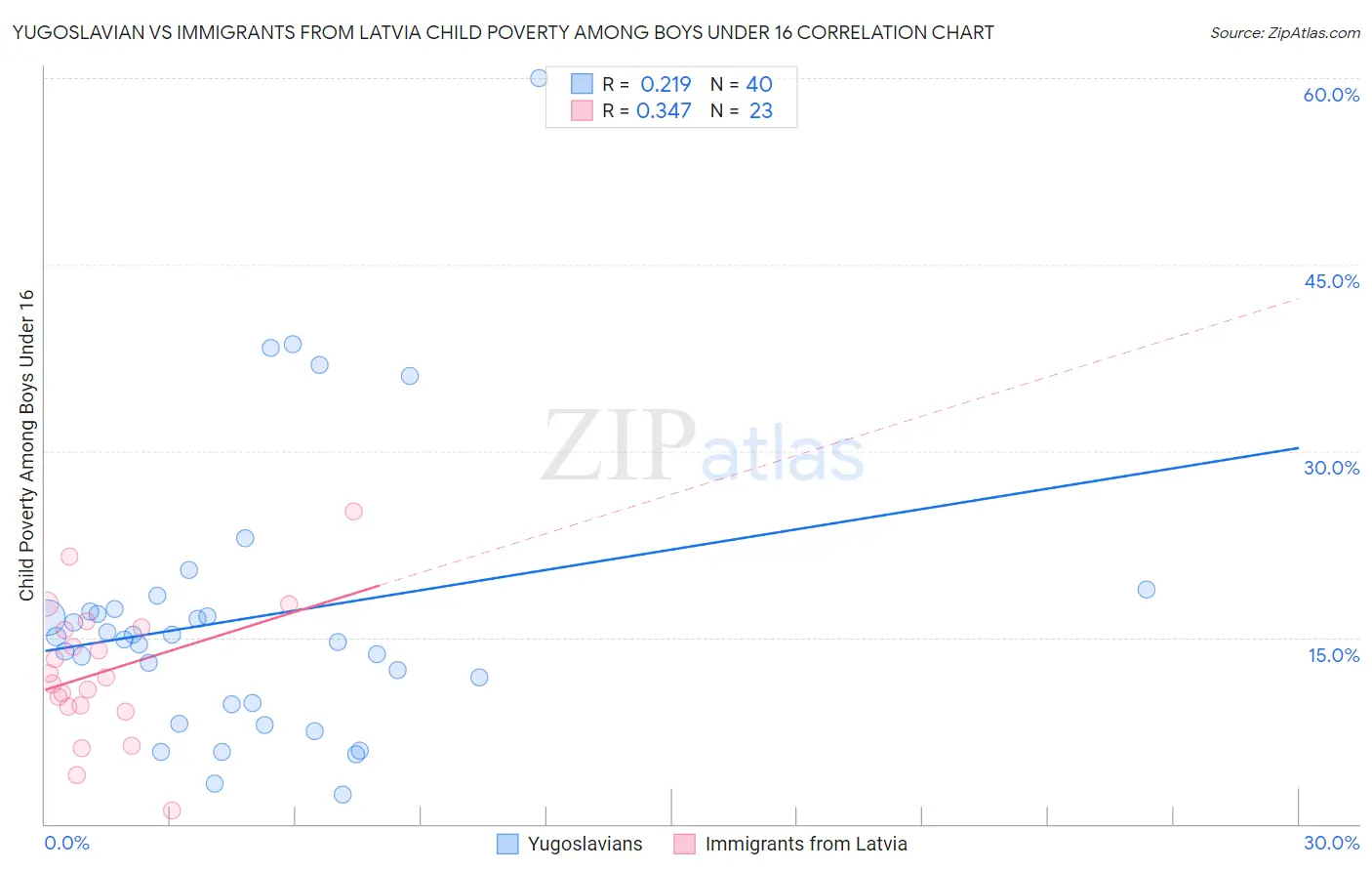 Yugoslavian vs Immigrants from Latvia Child Poverty Among Boys Under 16