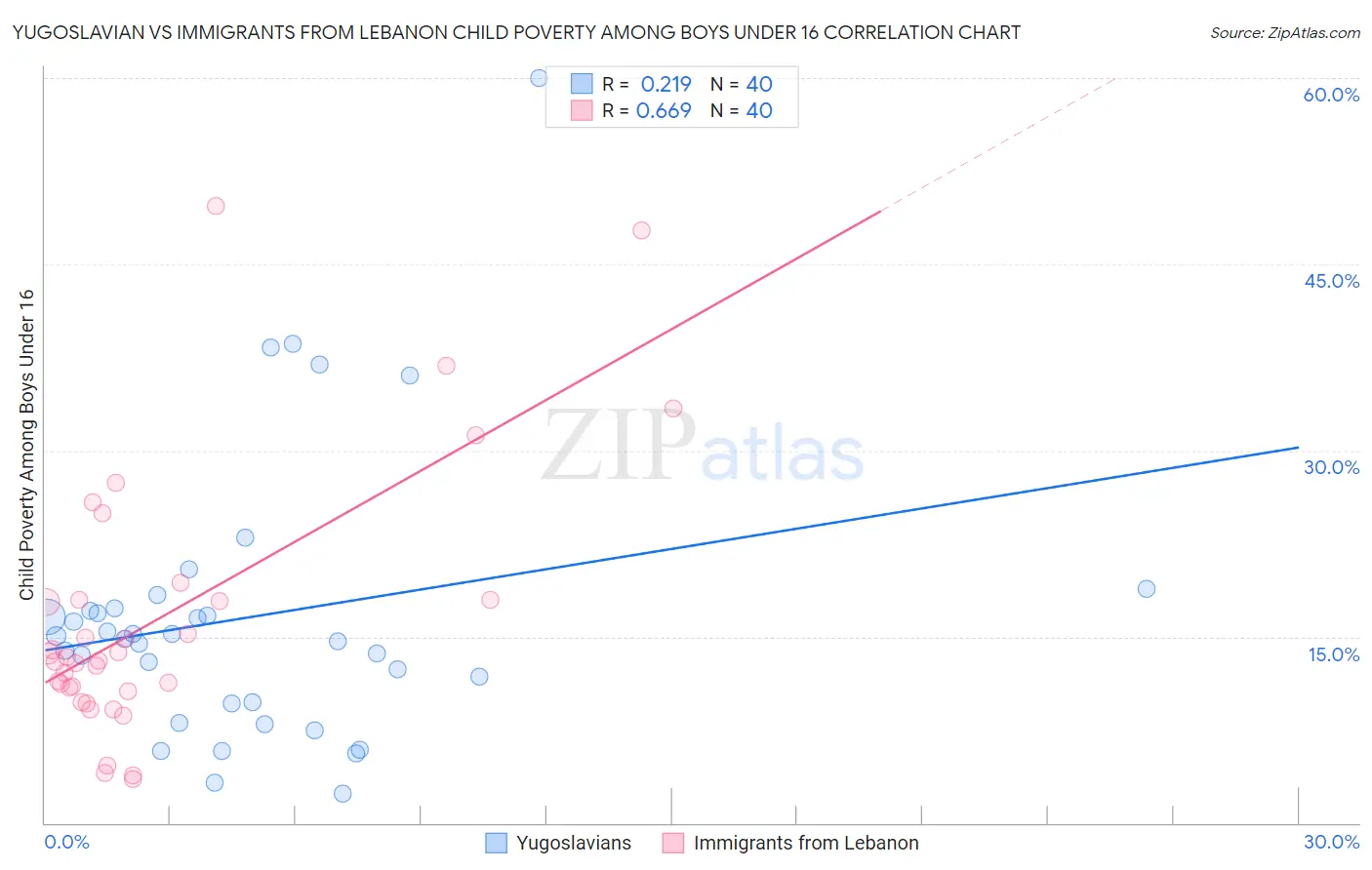 Yugoslavian vs Immigrants from Lebanon Child Poverty Among Boys Under 16