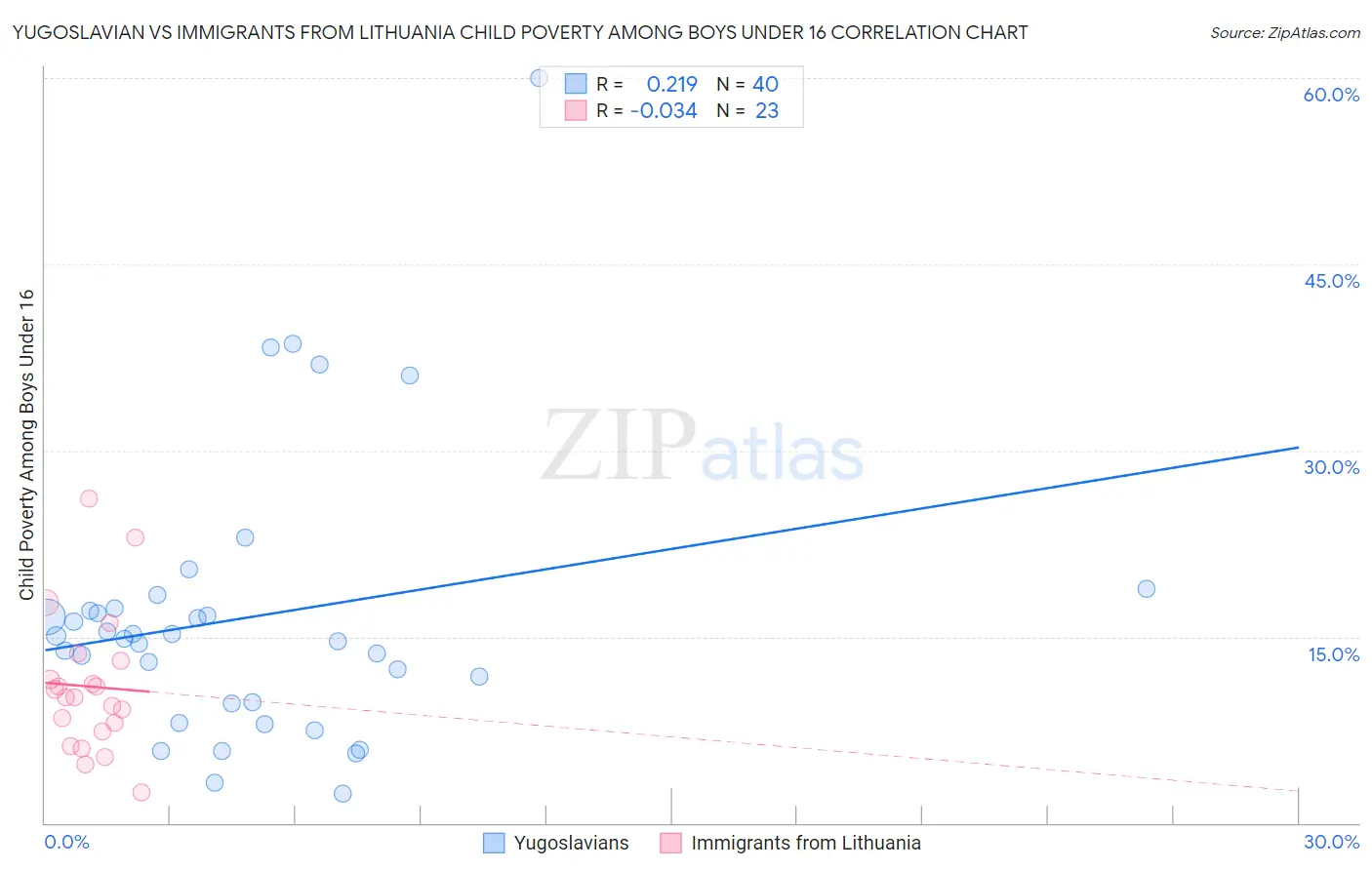 Yugoslavian vs Immigrants from Lithuania Child Poverty Among Boys Under 16