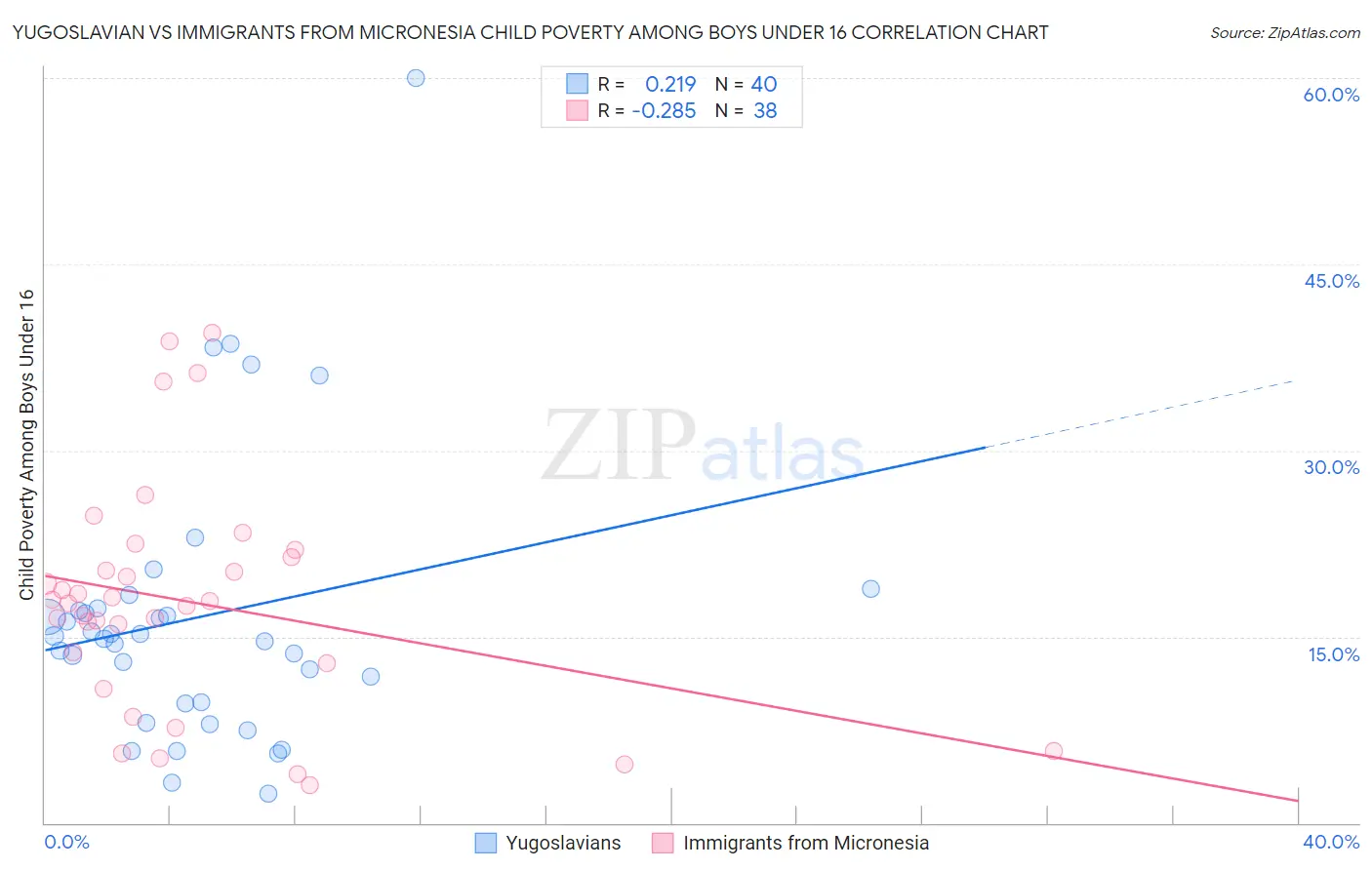 Yugoslavian vs Immigrants from Micronesia Child Poverty Among Boys Under 16