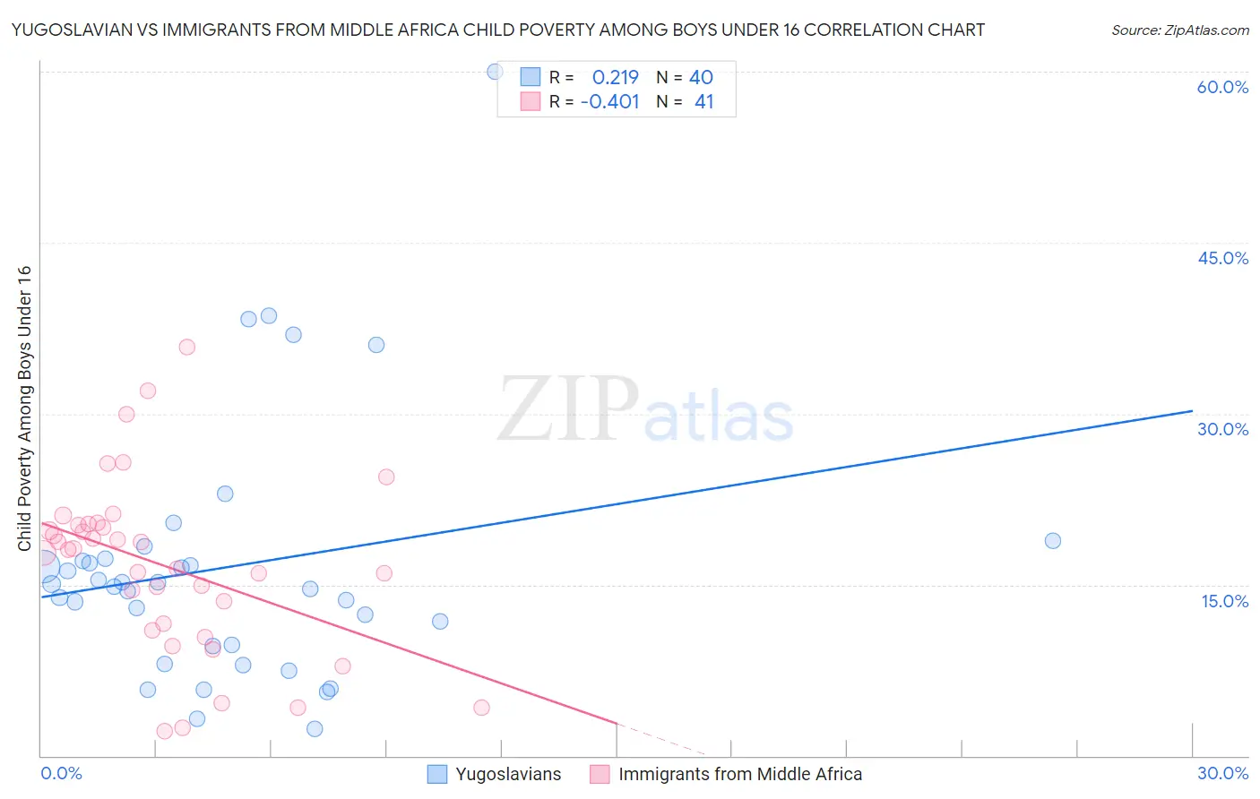 Yugoslavian vs Immigrants from Middle Africa Child Poverty Among Boys Under 16