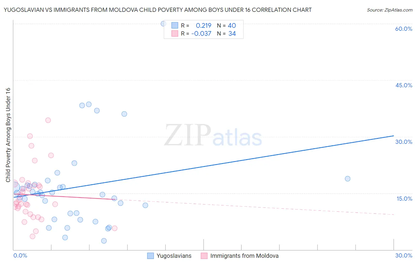 Yugoslavian vs Immigrants from Moldova Child Poverty Among Boys Under 16