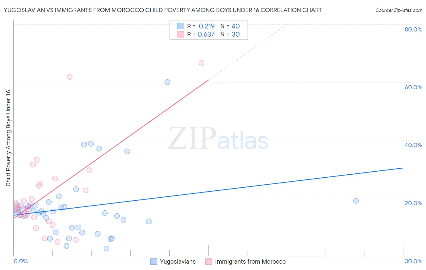 Yugoslavian vs Immigrants from Morocco Child Poverty Among Boys Under 16