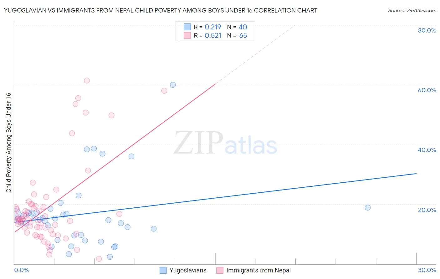 Yugoslavian vs Immigrants from Nepal Child Poverty Among Boys Under 16