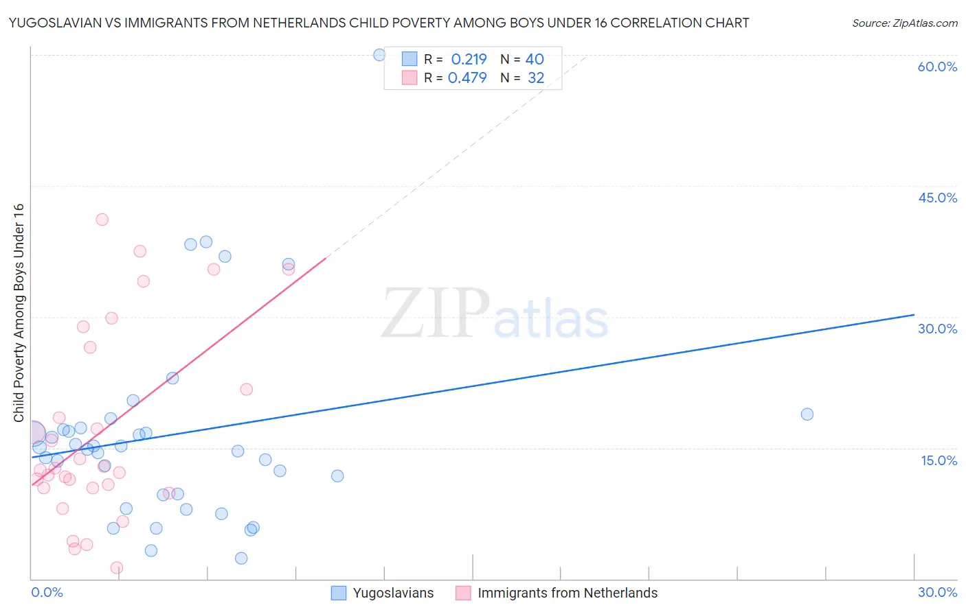 Yugoslavian vs Immigrants from Netherlands Child Poverty Among Boys Under 16