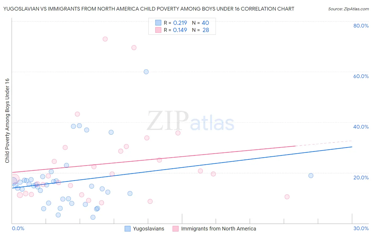 Yugoslavian vs Immigrants from North America Child Poverty Among Boys Under 16