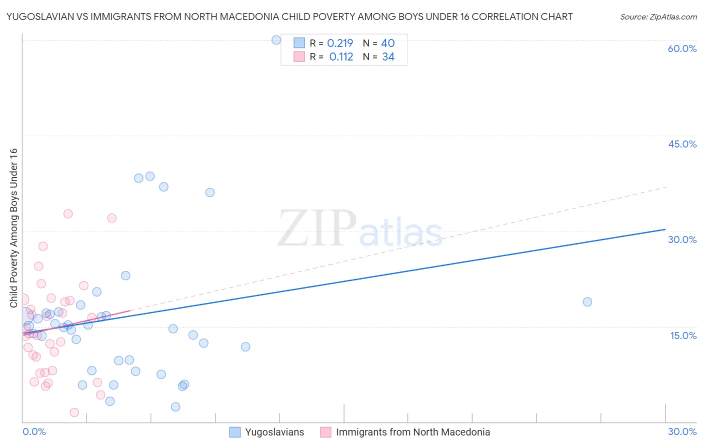 Yugoslavian vs Immigrants from North Macedonia Child Poverty Among Boys Under 16