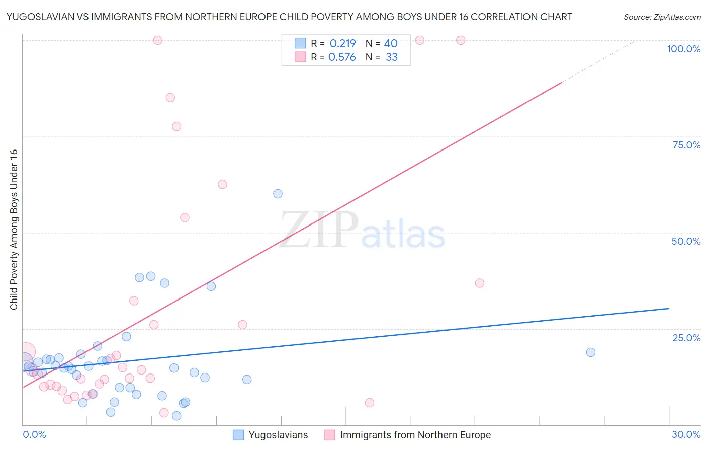 Yugoslavian vs Immigrants from Northern Europe Child Poverty Among Boys Under 16
