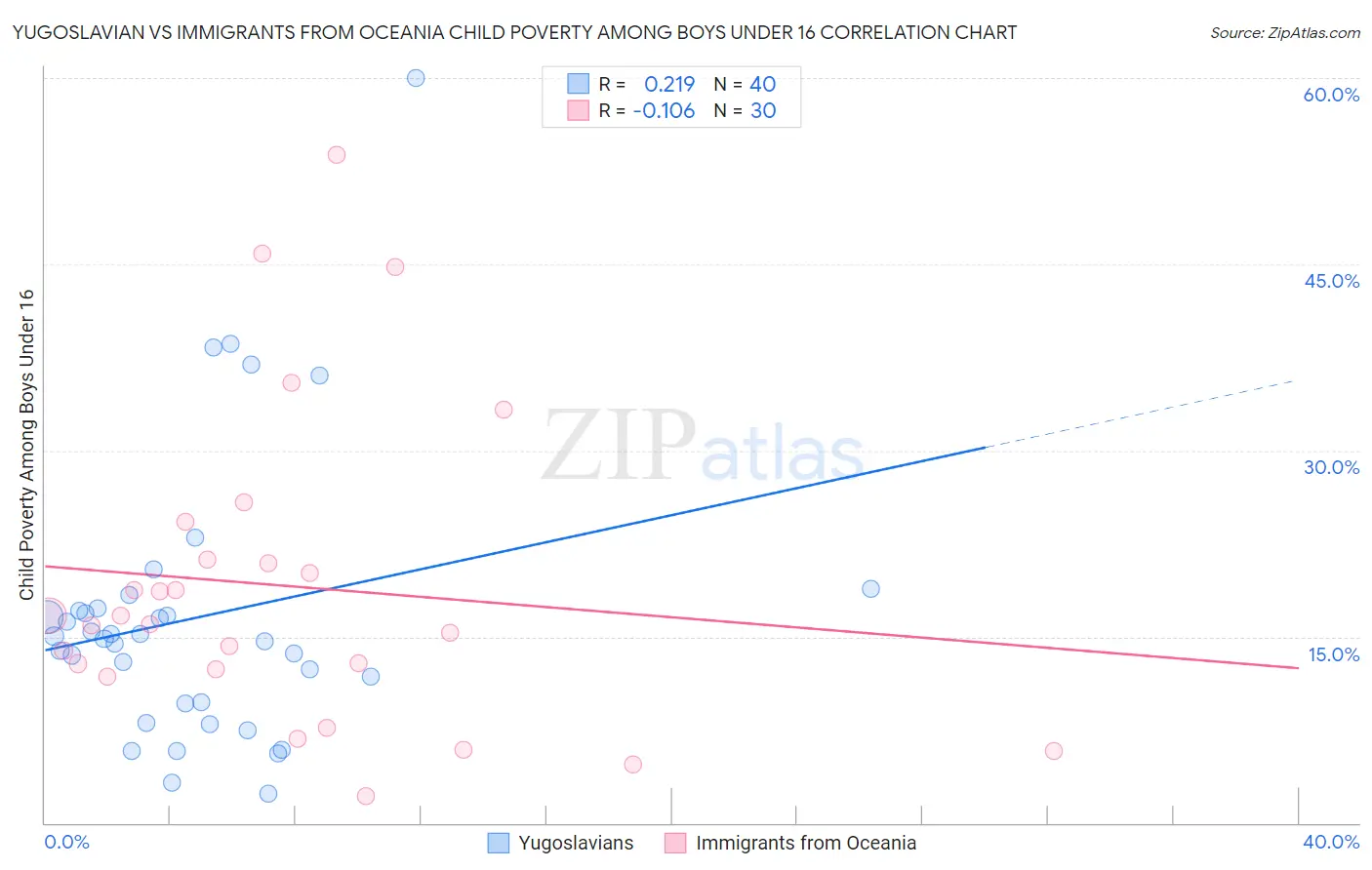 Yugoslavian vs Immigrants from Oceania Child Poverty Among Boys Under 16