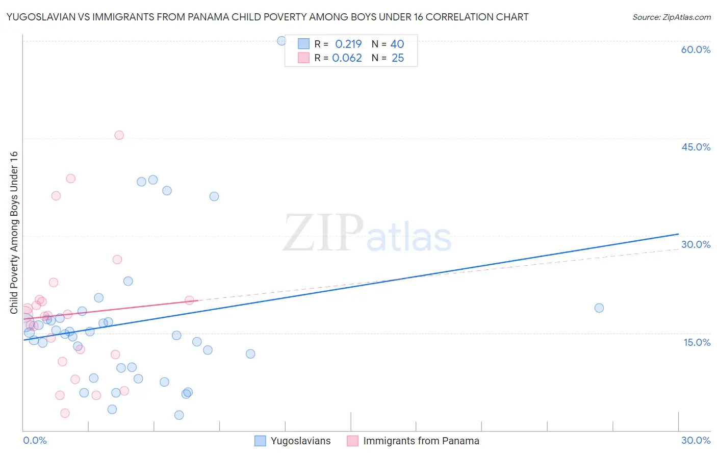 Yugoslavian vs Immigrants from Panama Child Poverty Among Boys Under 16