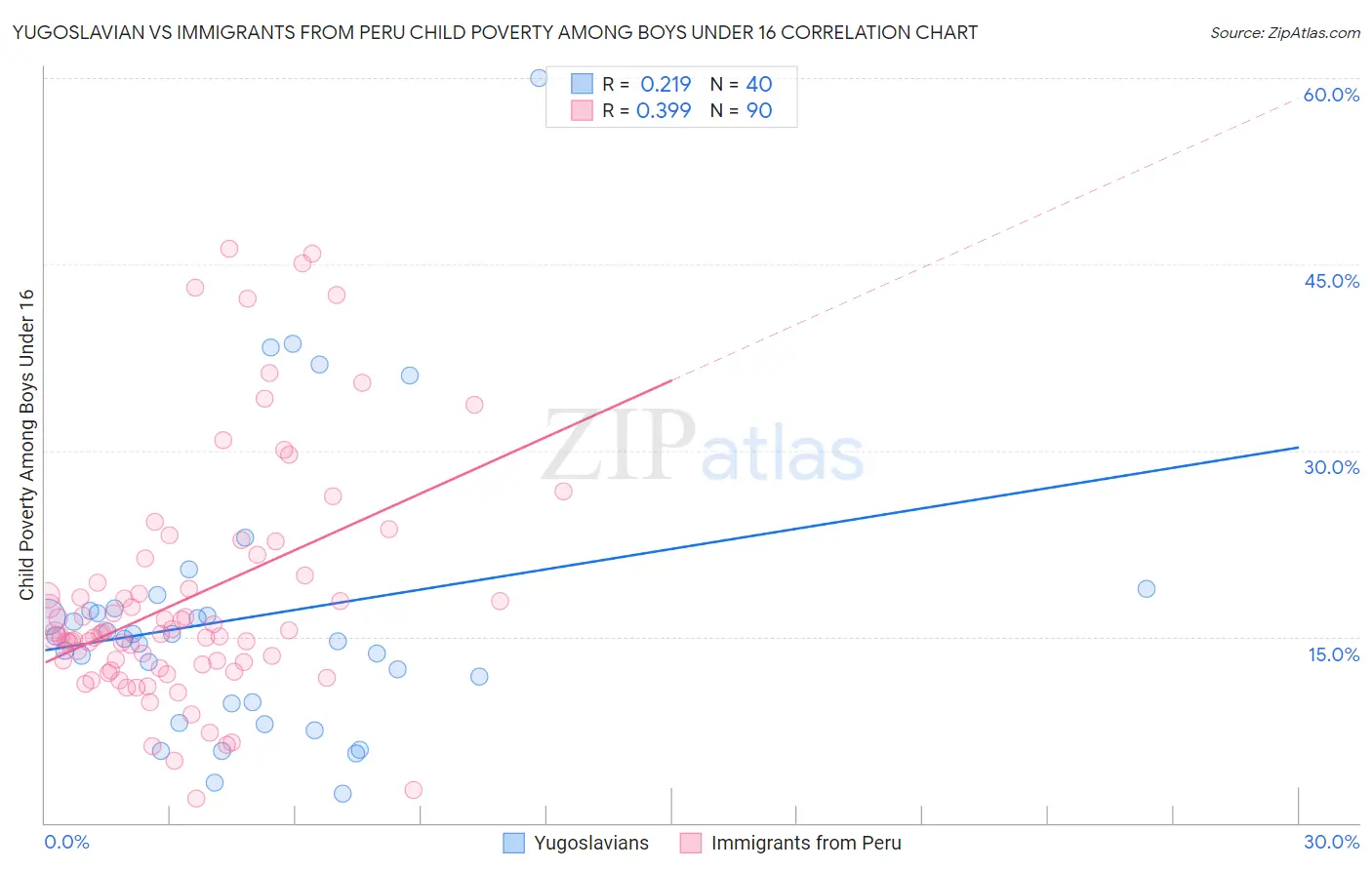 Yugoslavian vs Immigrants from Peru Child Poverty Among Boys Under 16