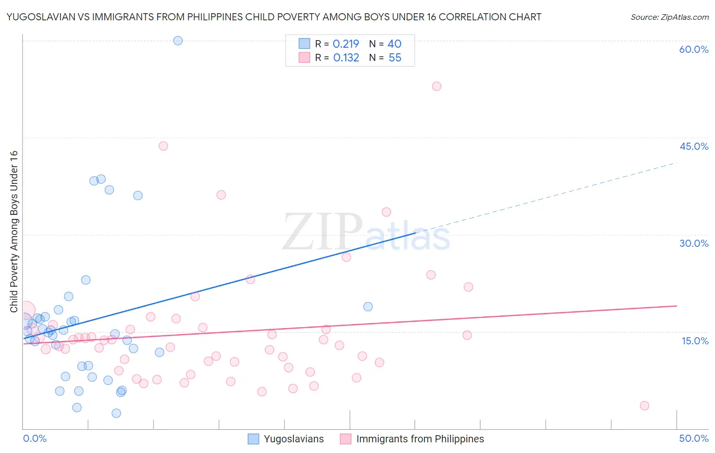 Yugoslavian vs Immigrants from Philippines Child Poverty Among Boys Under 16