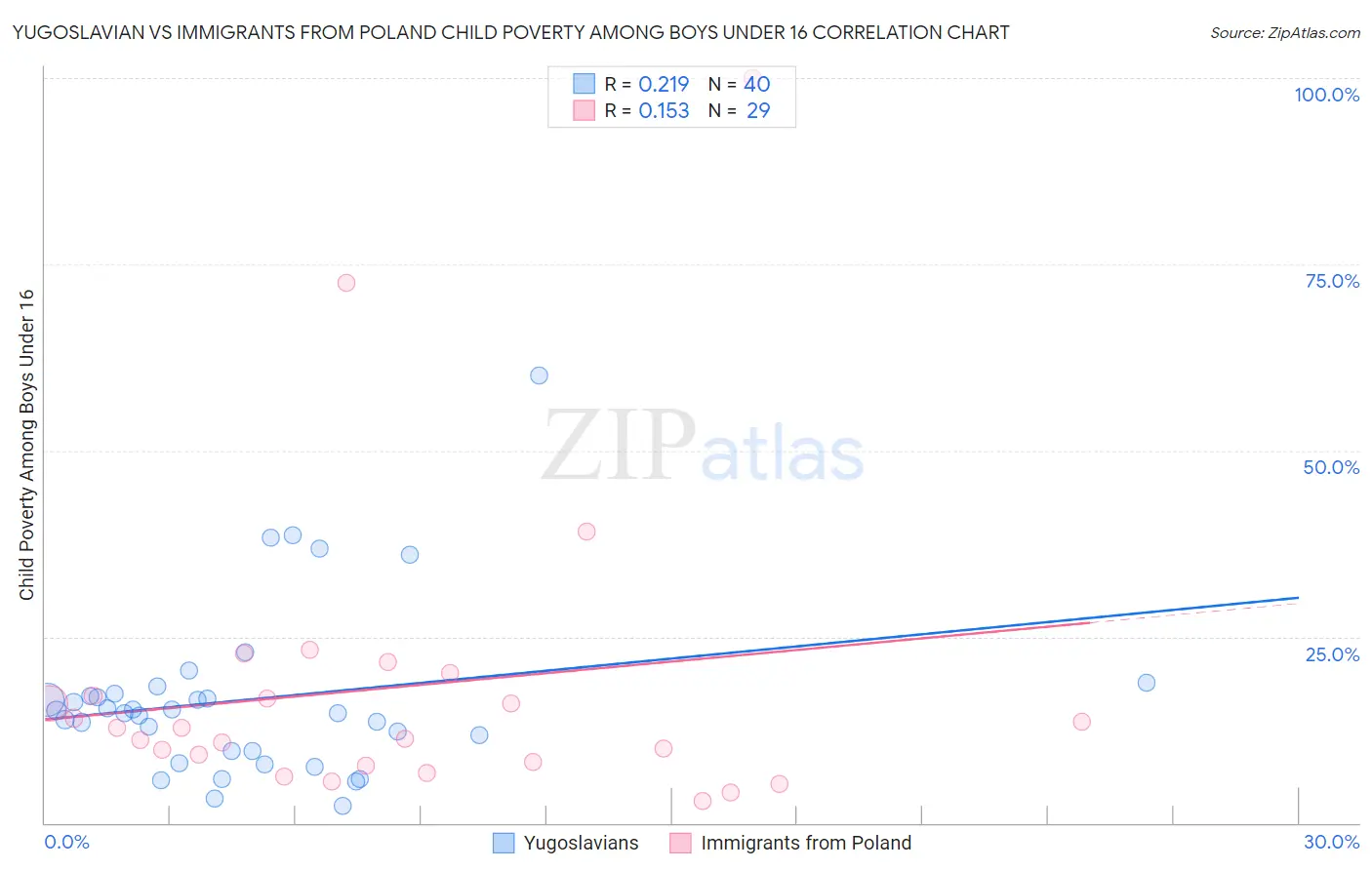 Yugoslavian vs Immigrants from Poland Child Poverty Among Boys Under 16