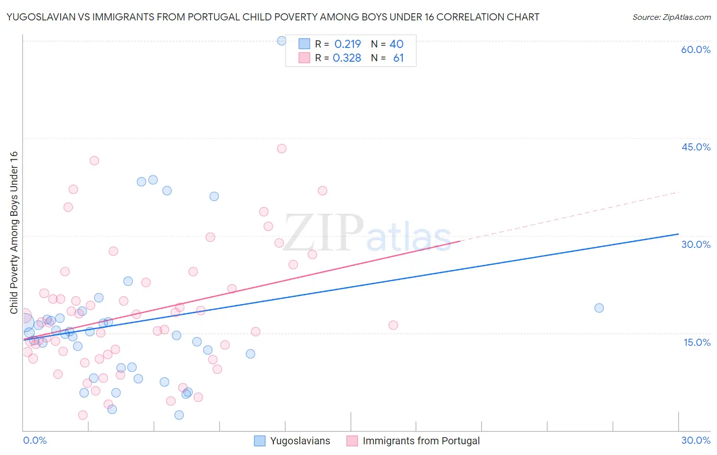 Yugoslavian vs Immigrants from Portugal Child Poverty Among Boys Under 16