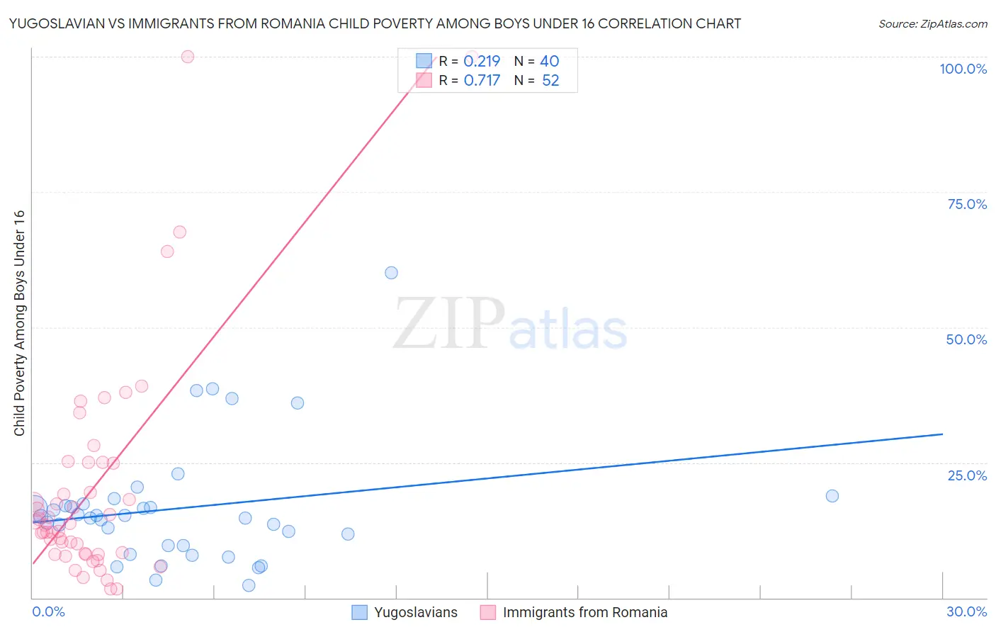 Yugoslavian vs Immigrants from Romania Child Poverty Among Boys Under 16