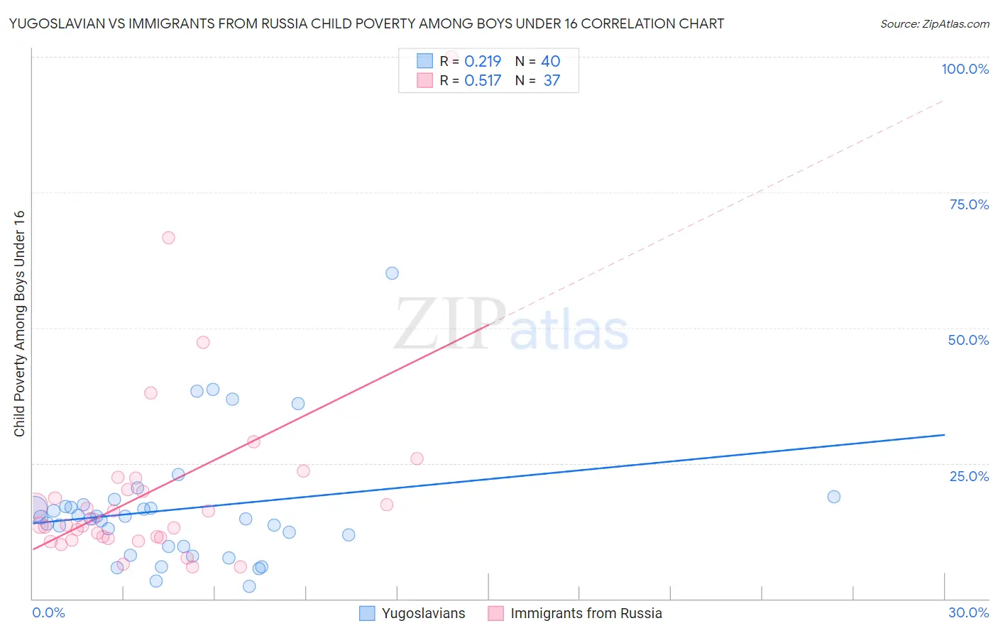 Yugoslavian vs Immigrants from Russia Child Poverty Among Boys Under 16