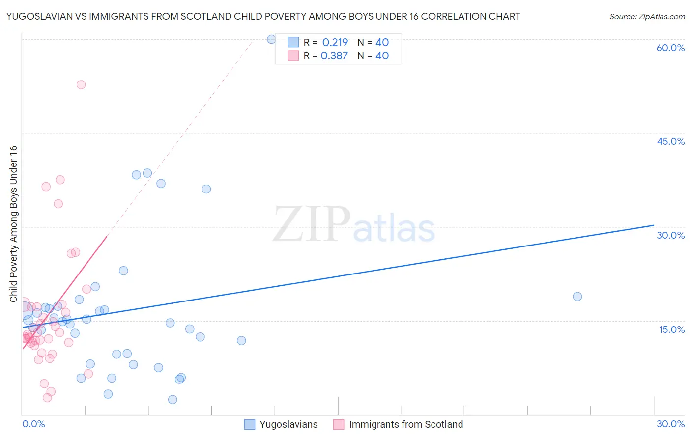 Yugoslavian vs Immigrants from Scotland Child Poverty Among Boys Under 16