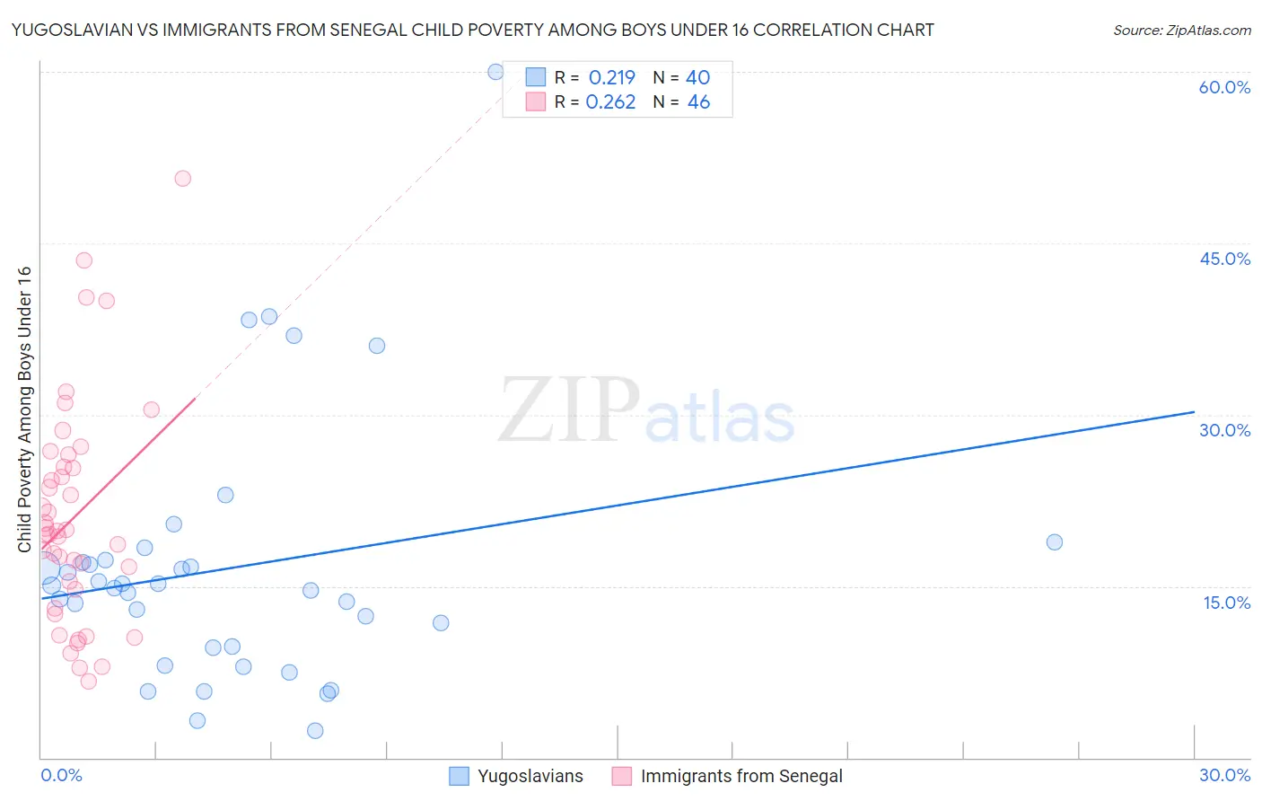 Yugoslavian vs Immigrants from Senegal Child Poverty Among Boys Under 16