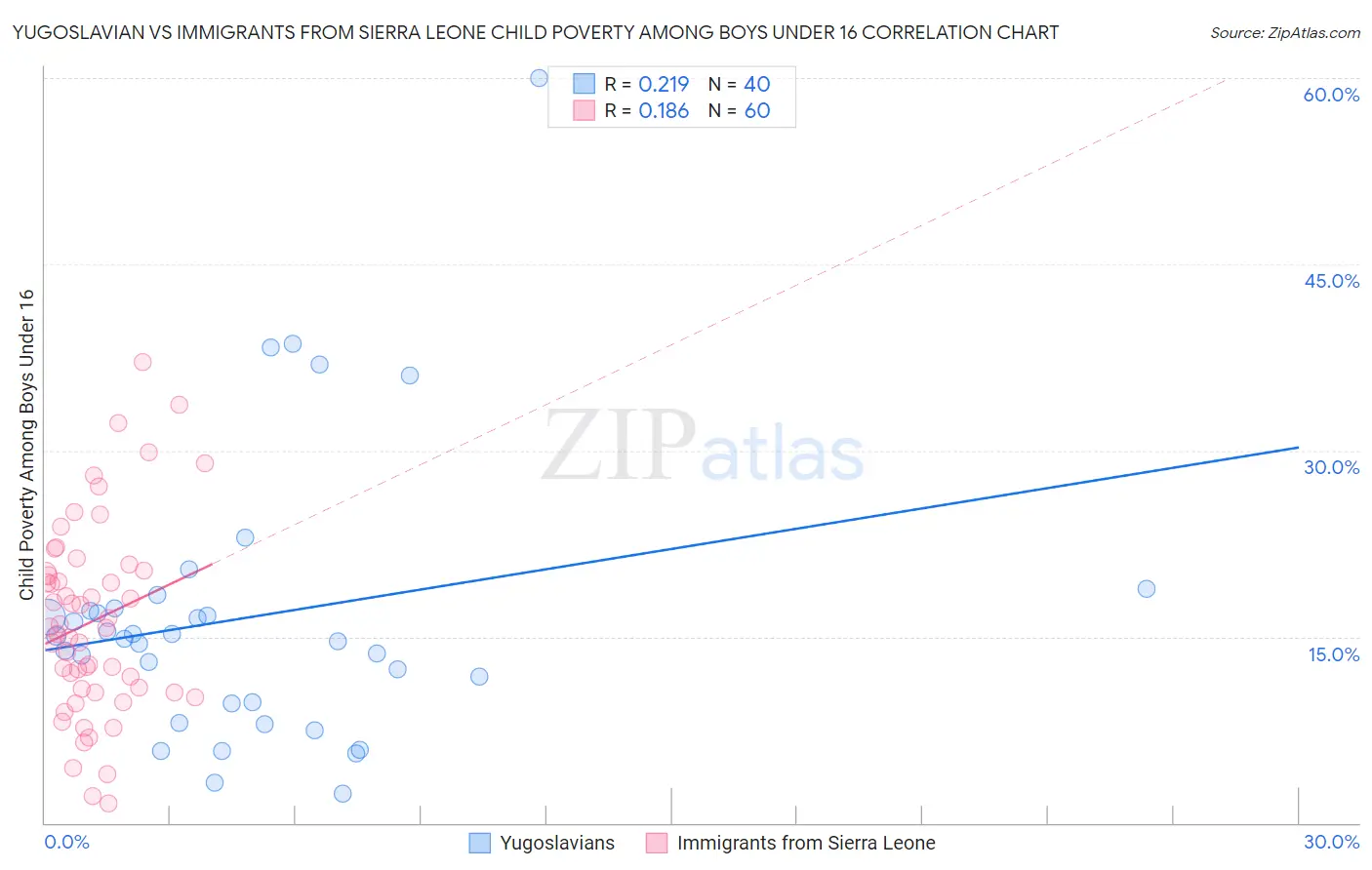 Yugoslavian vs Immigrants from Sierra Leone Child Poverty Among Boys Under 16