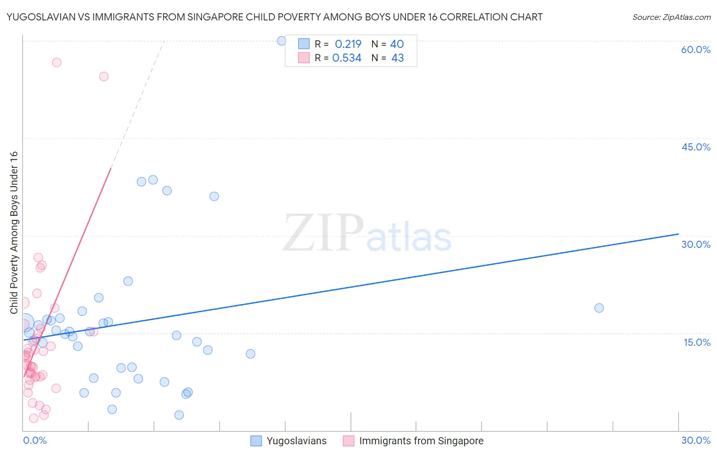 Yugoslavian vs Immigrants from Singapore Child Poverty Among Boys Under 16