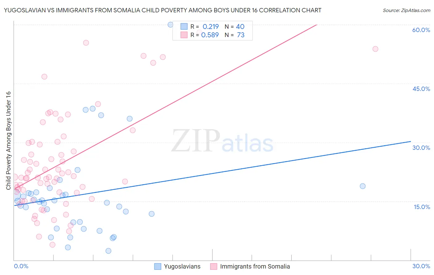 Yugoslavian vs Immigrants from Somalia Child Poverty Among Boys Under 16