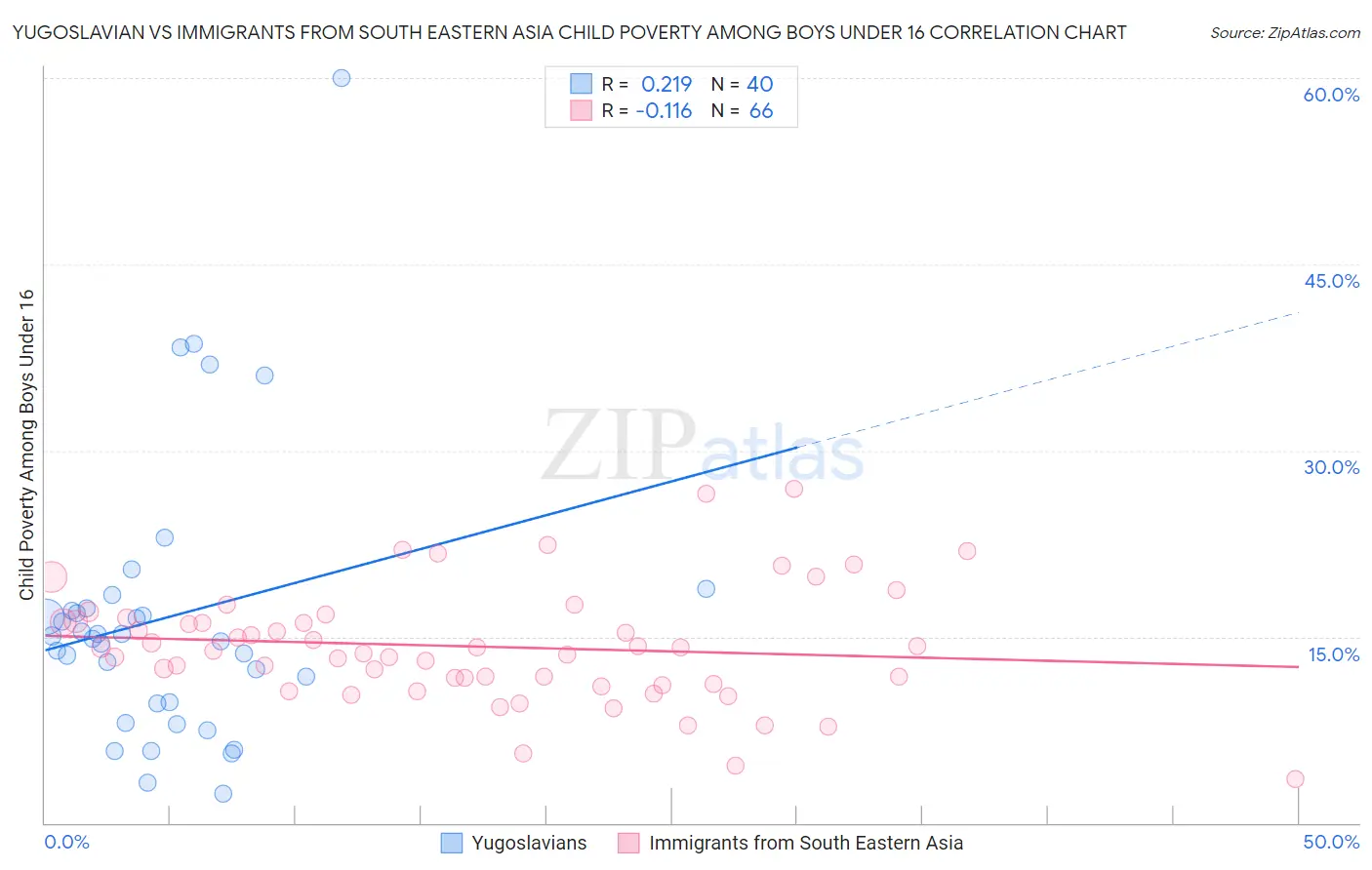 Yugoslavian vs Immigrants from South Eastern Asia Child Poverty Among Boys Under 16