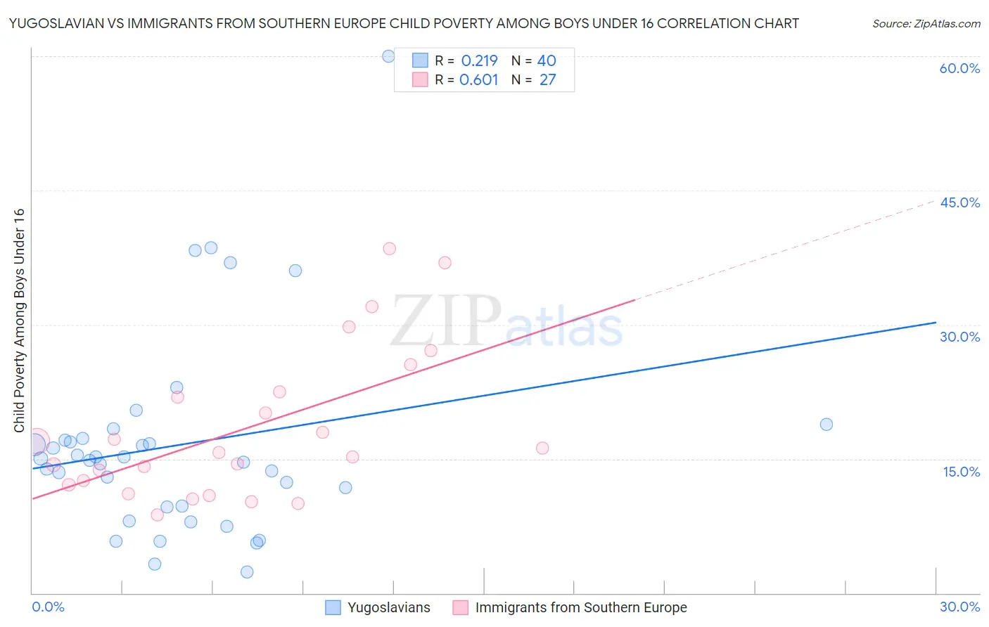 Yugoslavian vs Immigrants from Southern Europe Child Poverty Among Boys Under 16