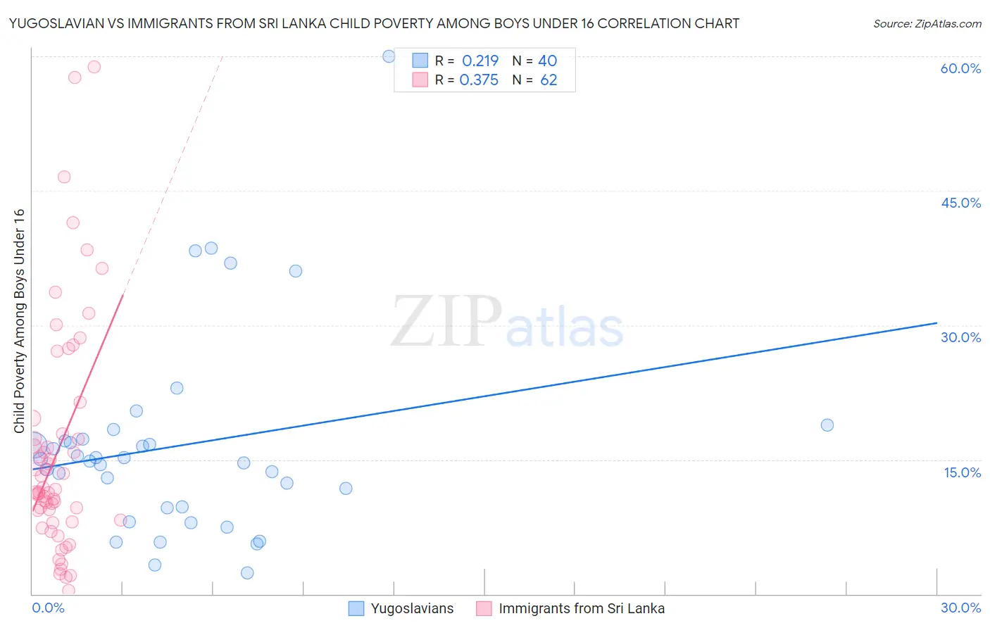 Yugoslavian vs Immigrants from Sri Lanka Child Poverty Among Boys Under 16