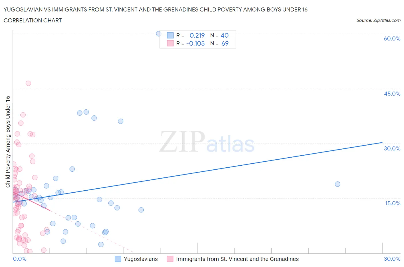 Yugoslavian vs Immigrants from St. Vincent and the Grenadines Child Poverty Among Boys Under 16