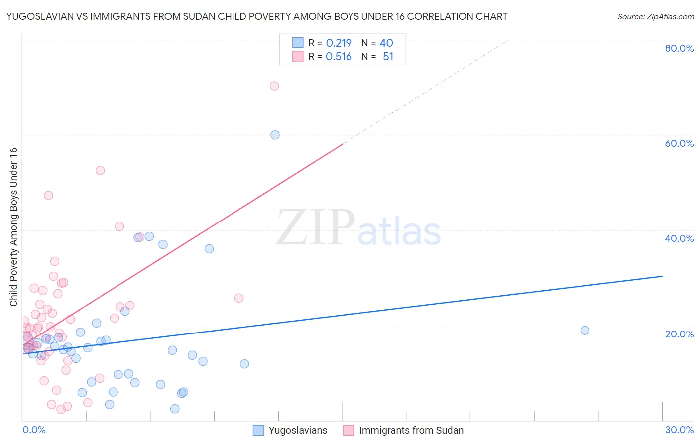 Yugoslavian vs Immigrants from Sudan Child Poverty Among Boys Under 16