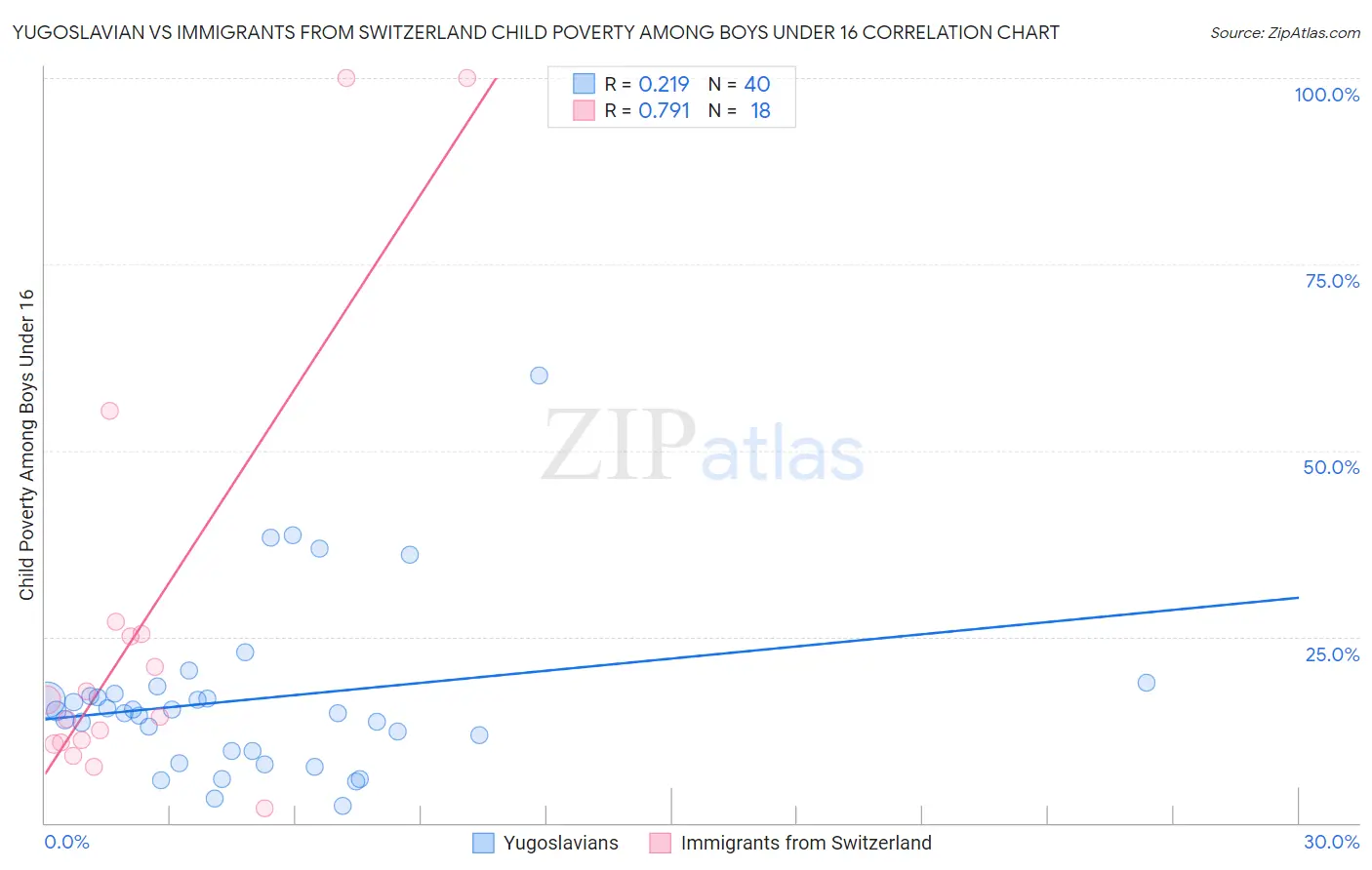 Yugoslavian vs Immigrants from Switzerland Child Poverty Among Boys Under 16