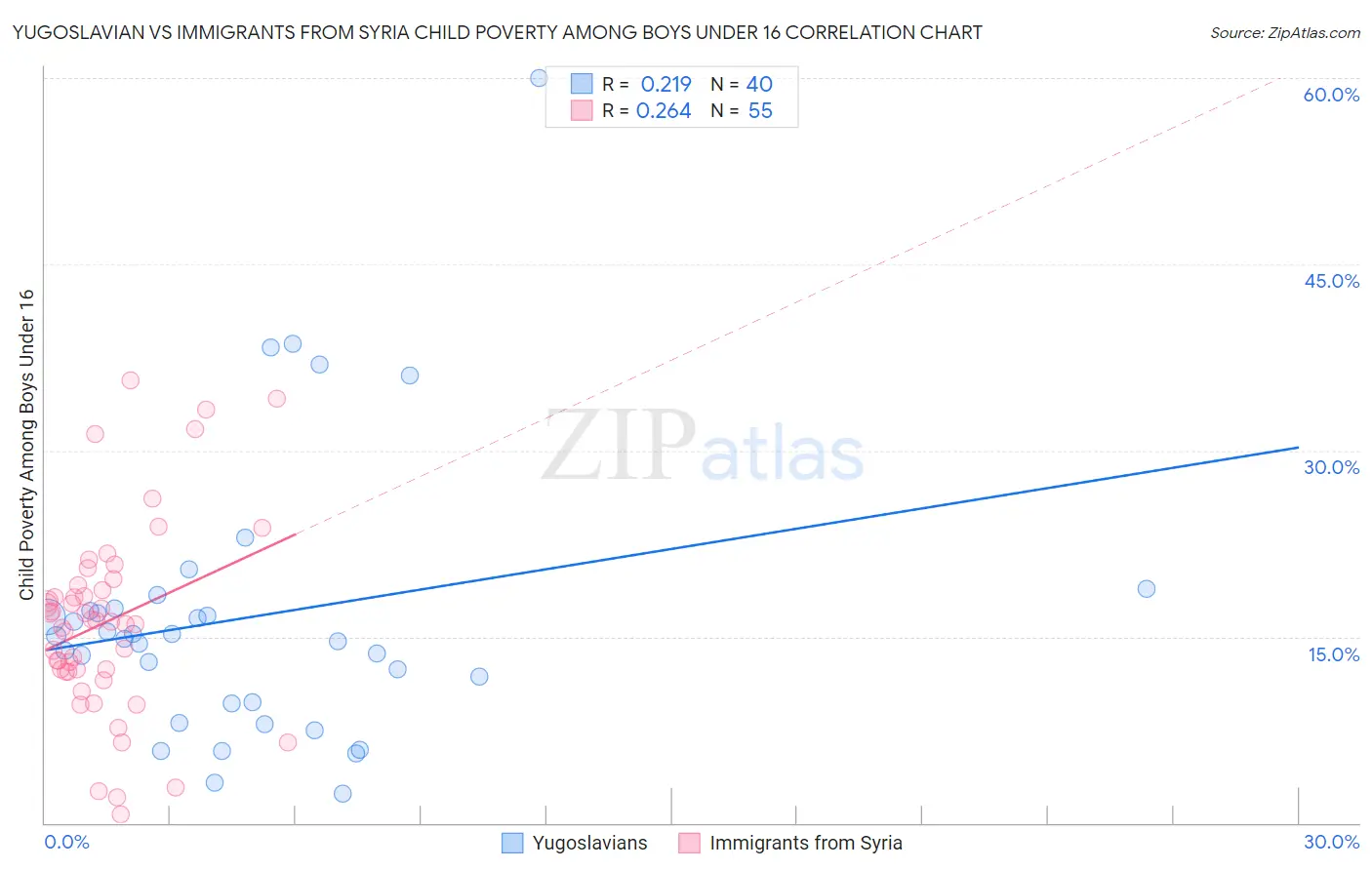 Yugoslavian vs Immigrants from Syria Child Poverty Among Boys Under 16