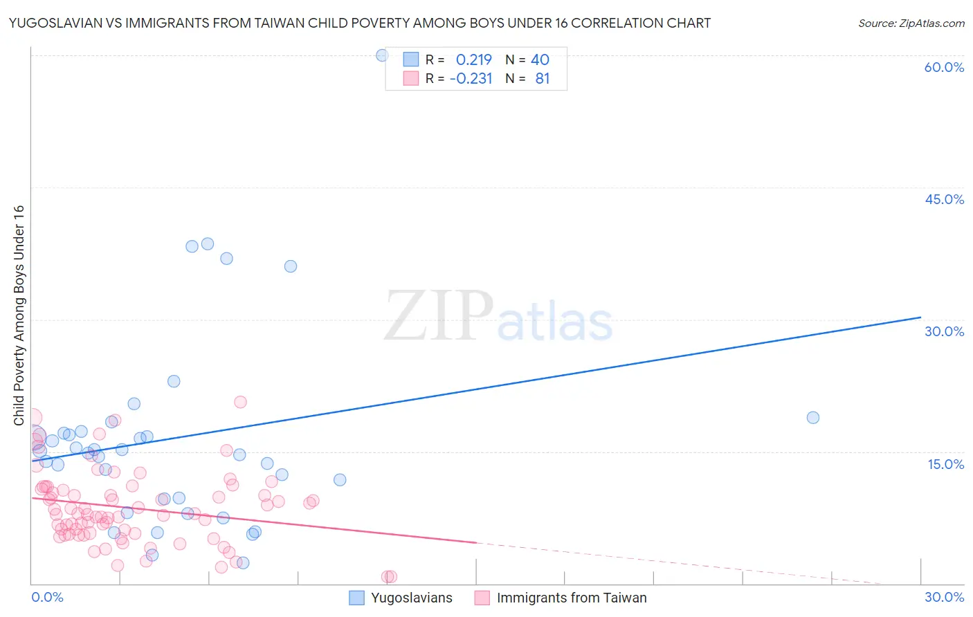 Yugoslavian vs Immigrants from Taiwan Child Poverty Among Boys Under 16