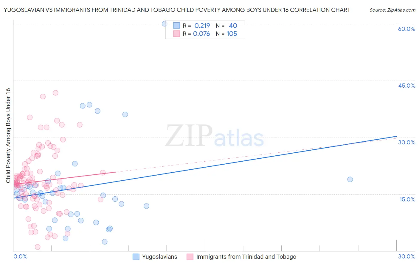 Yugoslavian vs Immigrants from Trinidad and Tobago Child Poverty Among Boys Under 16