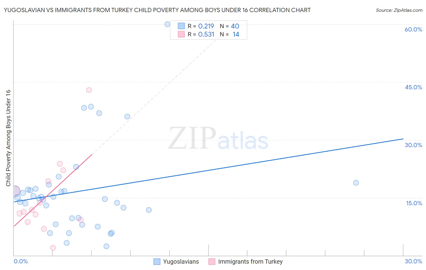 Yugoslavian vs Immigrants from Turkey Child Poverty Among Boys Under 16