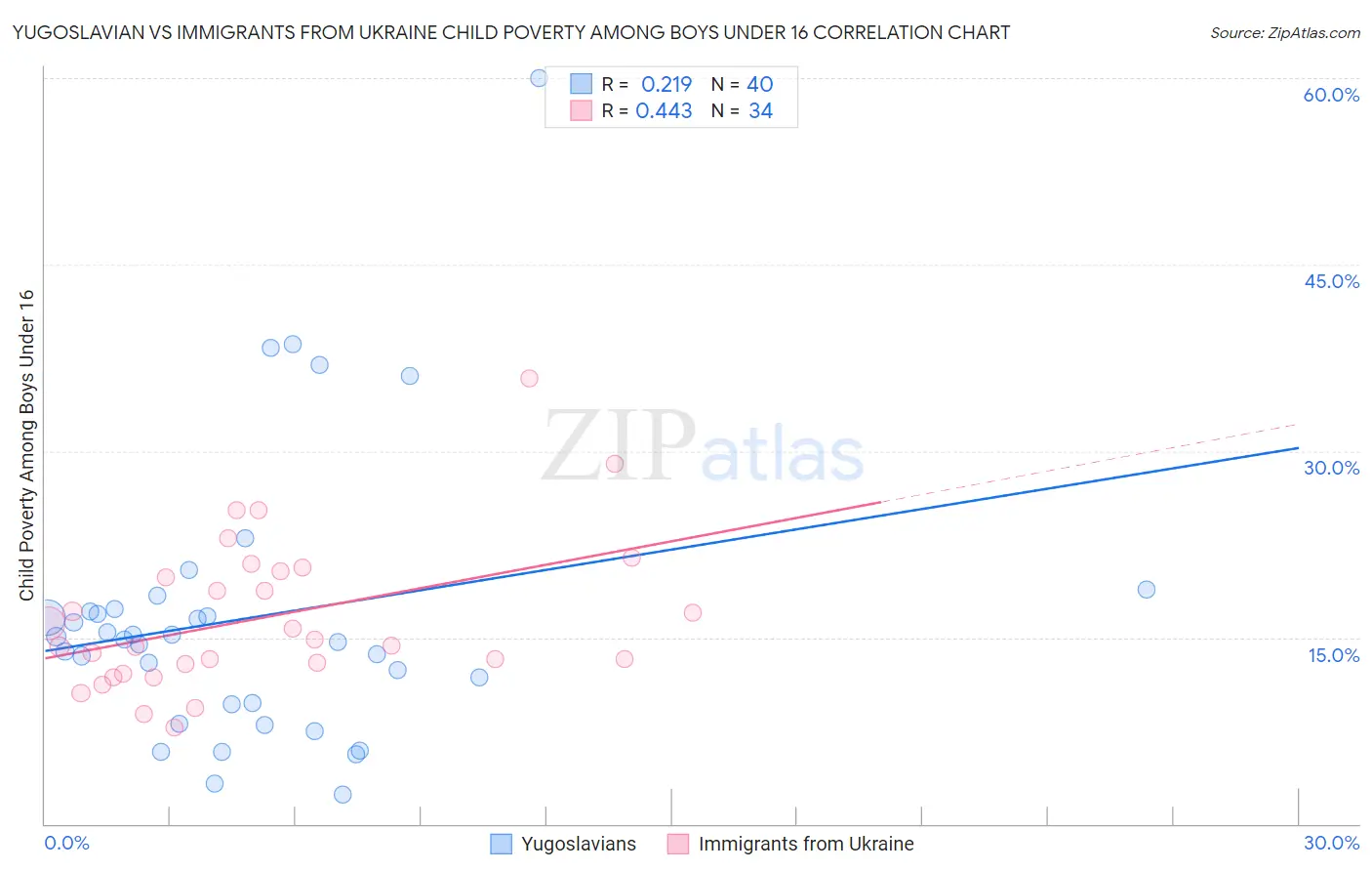 Yugoslavian vs Immigrants from Ukraine Child Poverty Among Boys Under 16