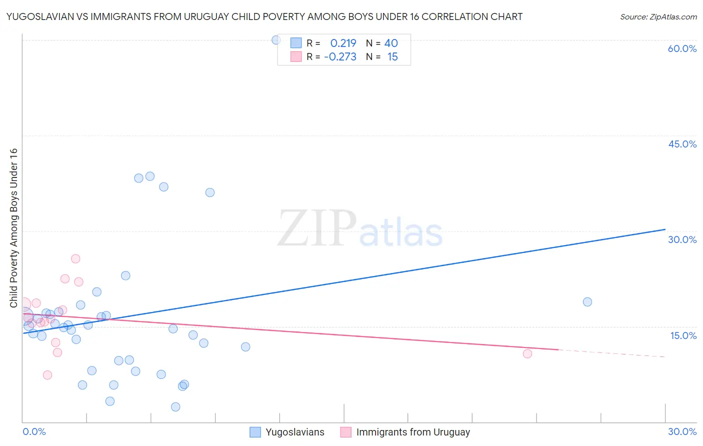 Yugoslavian vs Immigrants from Uruguay Child Poverty Among Boys Under 16