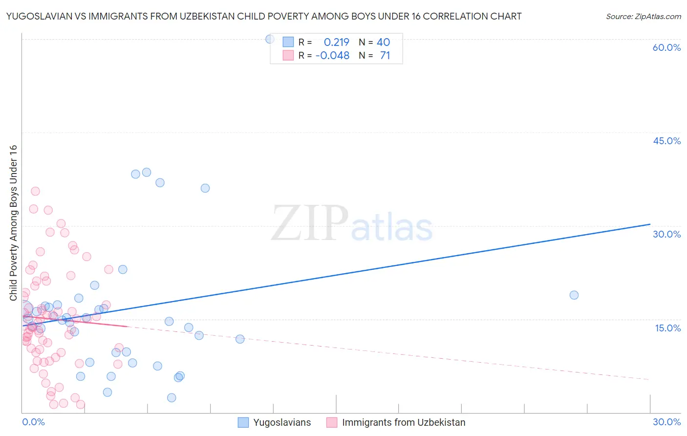 Yugoslavian vs Immigrants from Uzbekistan Child Poverty Among Boys Under 16