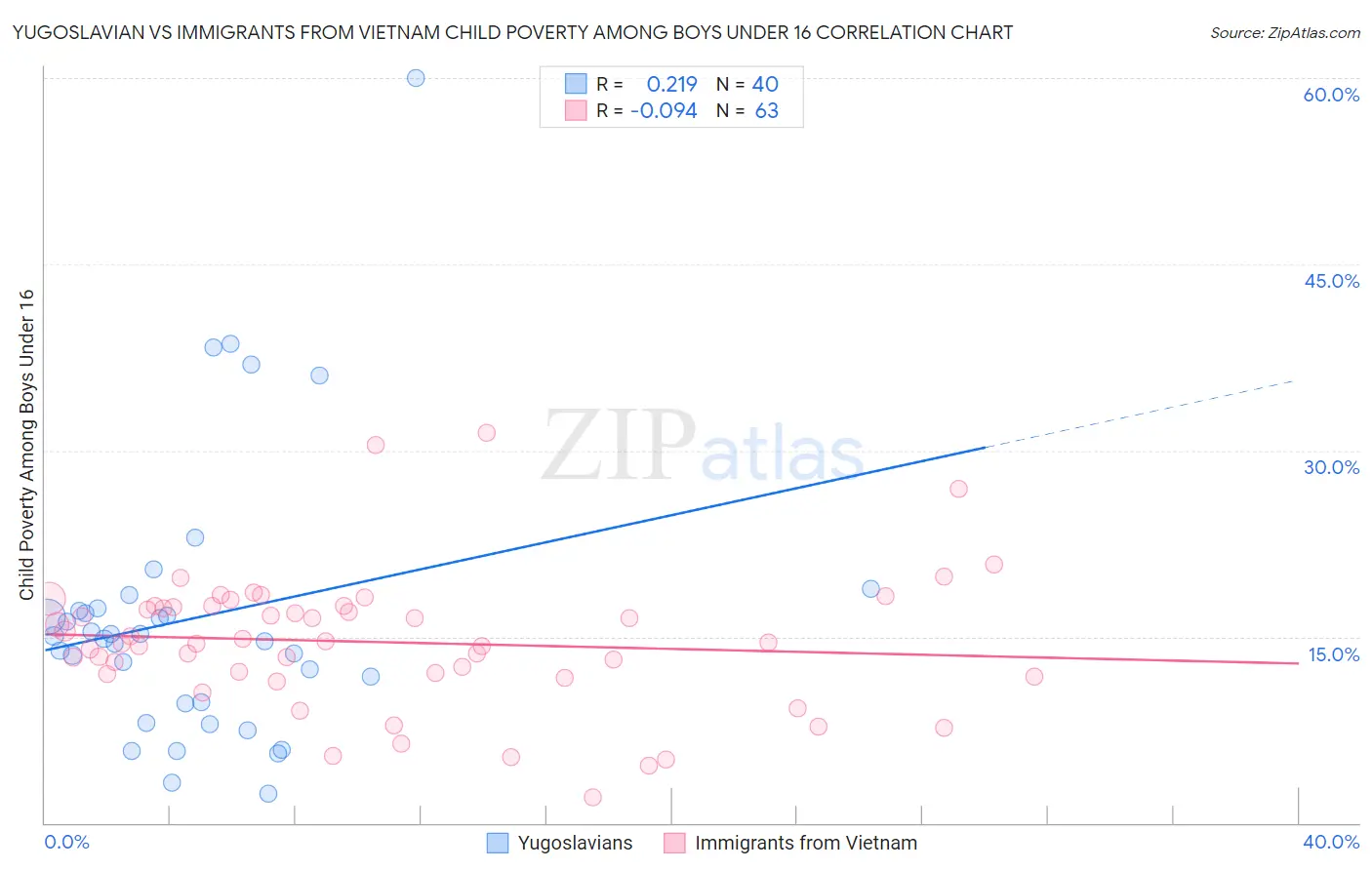 Yugoslavian vs Immigrants from Vietnam Child Poverty Among Boys Under 16