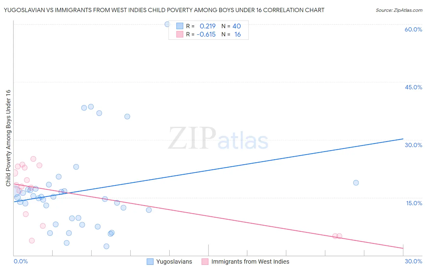 Yugoslavian vs Immigrants from West Indies Child Poverty Among Boys Under 16
