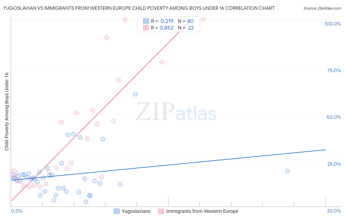 Yugoslavian vs Immigrants from Western Europe Child Poverty Among Boys Under 16
