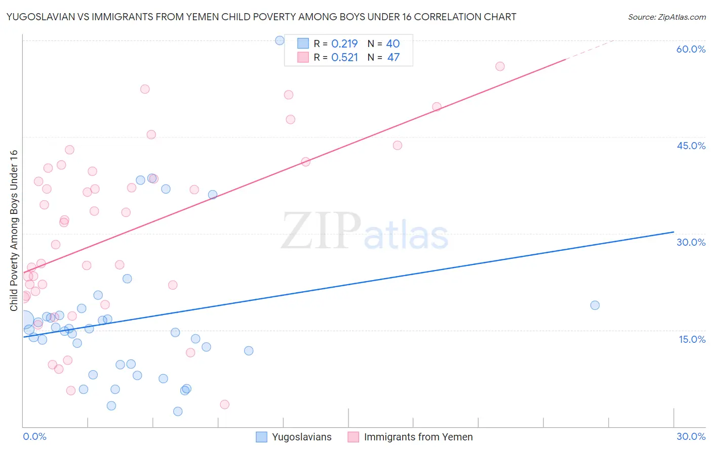 Yugoslavian vs Immigrants from Yemen Child Poverty Among Boys Under 16