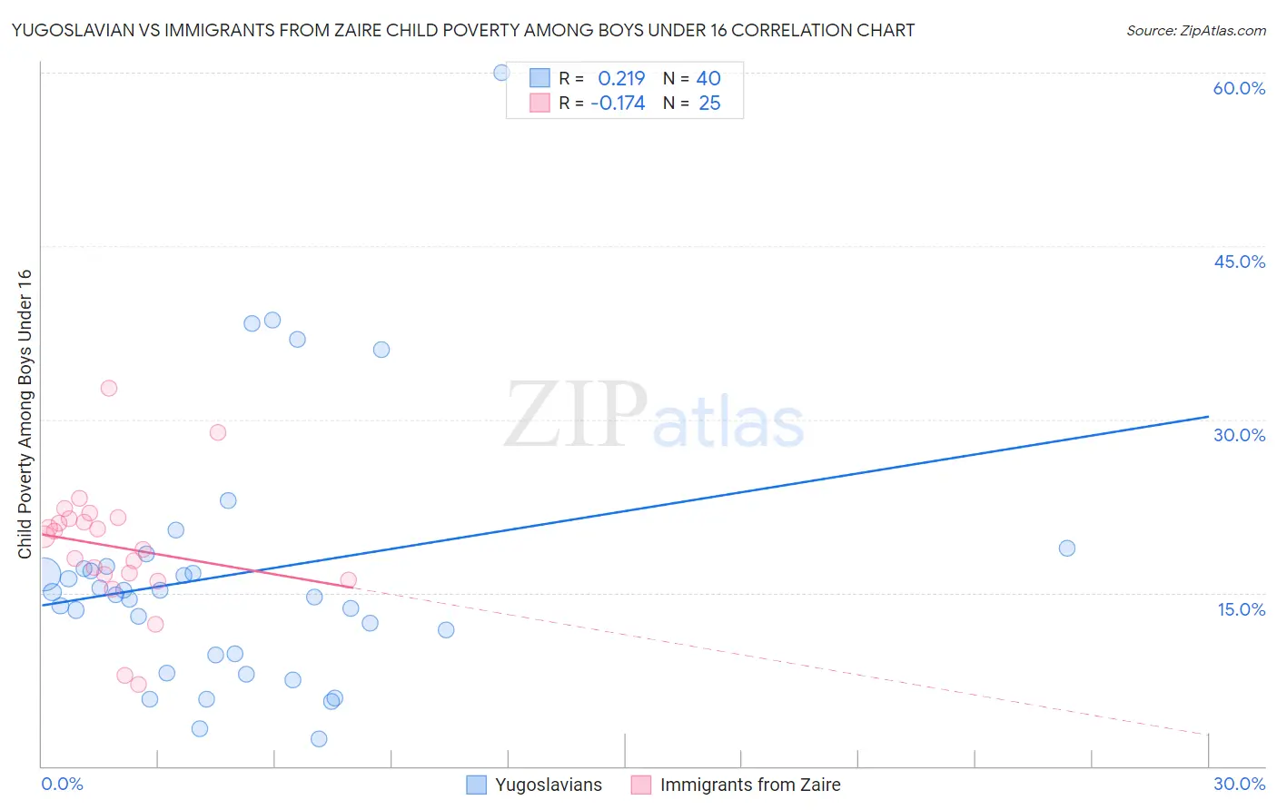 Yugoslavian vs Immigrants from Zaire Child Poverty Among Boys Under 16