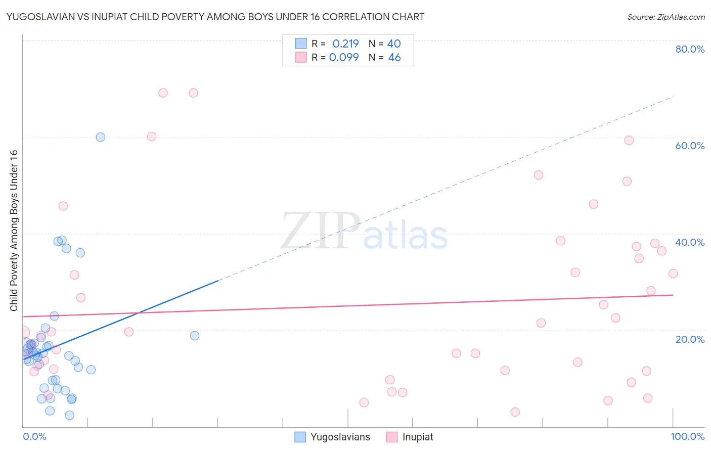 Yugoslavian vs Inupiat Child Poverty Among Boys Under 16
