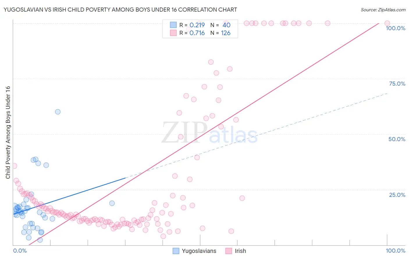 Yugoslavian vs Irish Child Poverty Among Boys Under 16